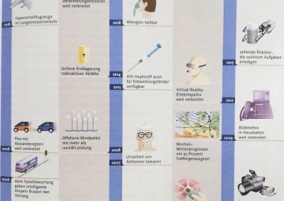 Prognosen von 1998